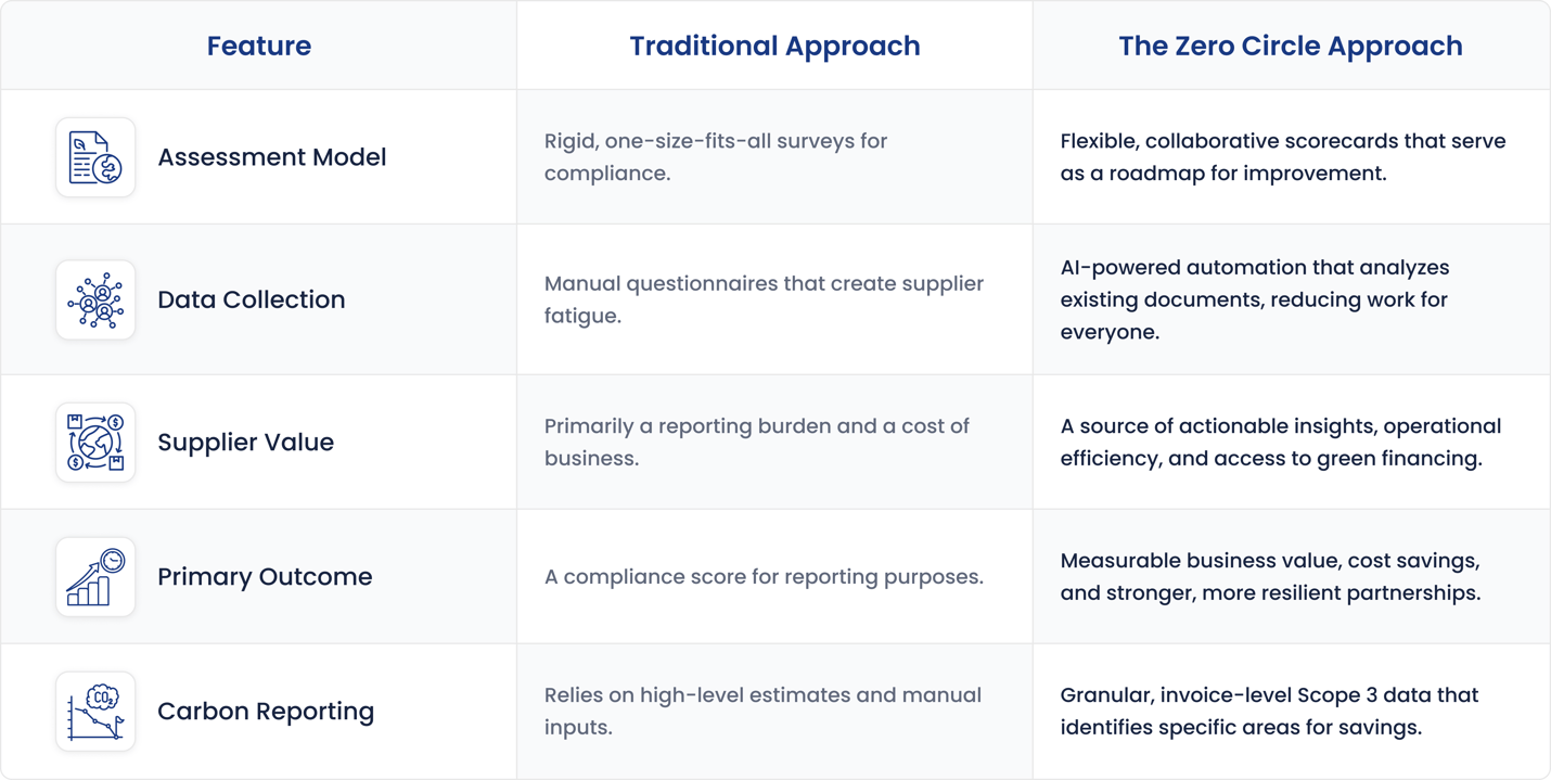 The Zero Circle Approach (1)
