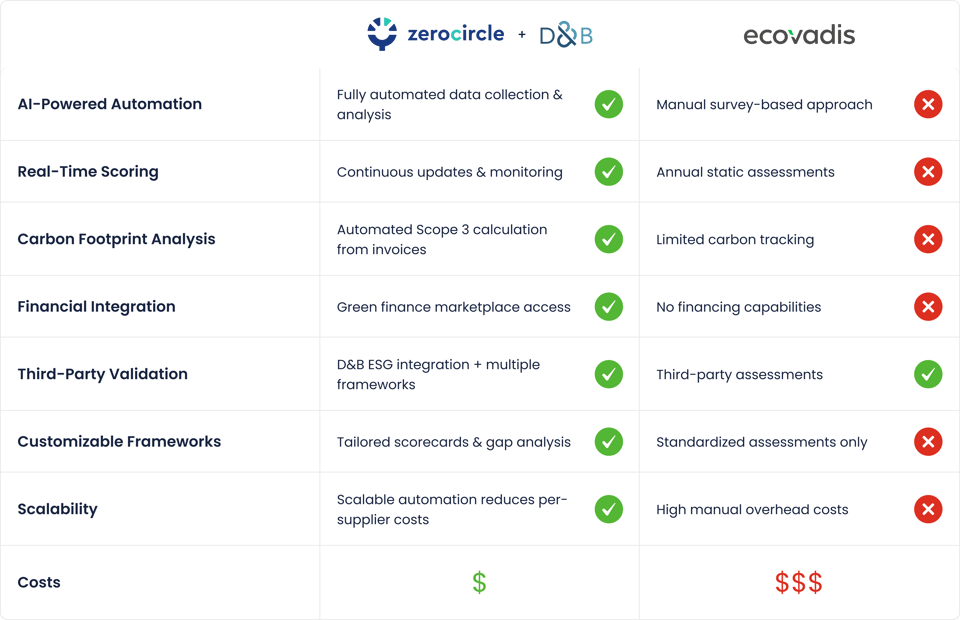 Zero Circle Advantage (2)